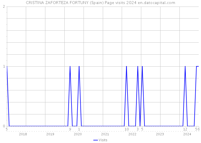 CRISTINA ZAFORTEZA FORTUNY (Spain) Page visits 2024 