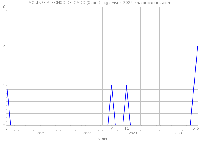 AGUIRRE ALFONSO DELGADO (Spain) Page visits 2024 