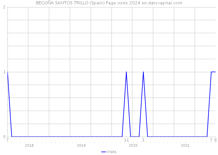 BEGOÑA SANTOS TRILLO (Spain) Page visits 2024 