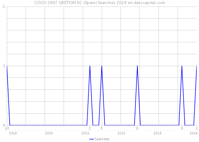 COCO 2007 GESTION SC (Spain) Searches 2024 