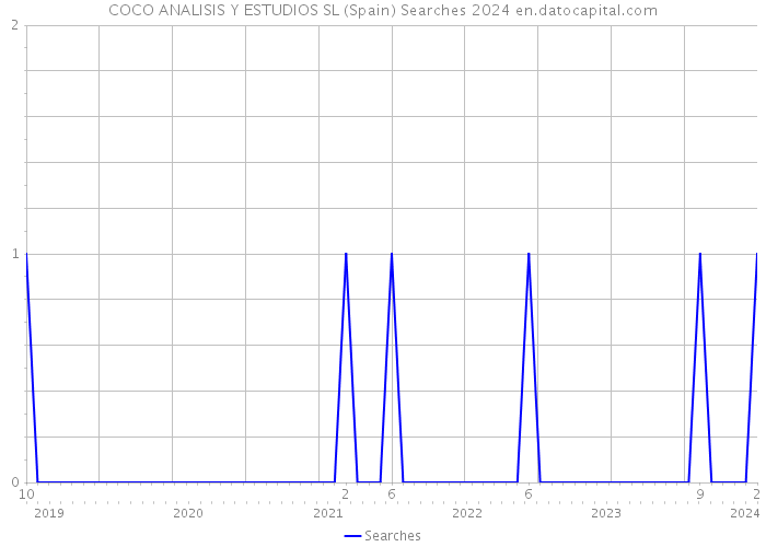 COCO ANALISIS Y ESTUDIOS SL (Spain) Searches 2024 