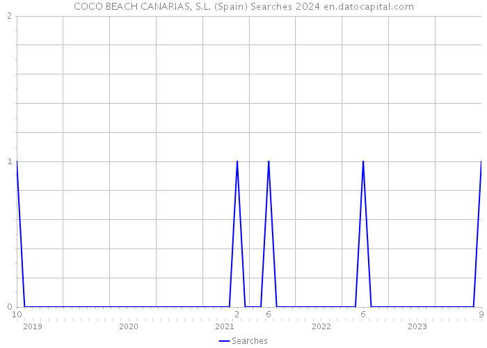 COCO BEACH CANARIAS, S.L. (Spain) Searches 2024 
