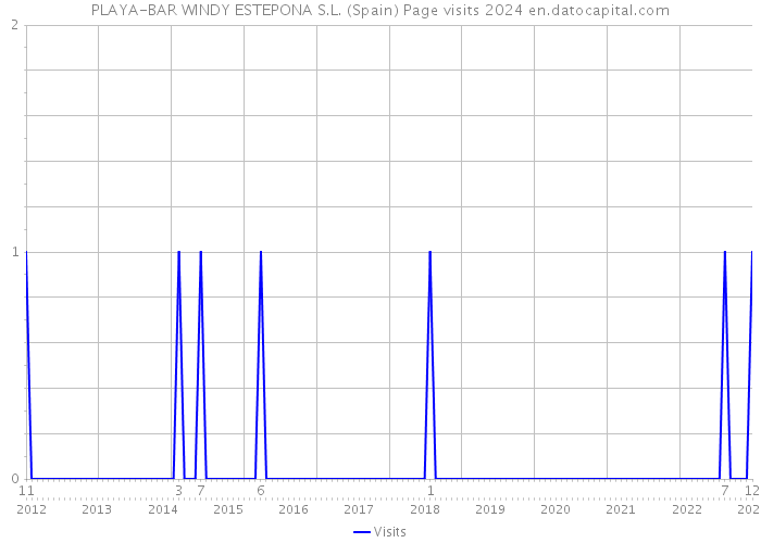 PLAYA-BAR WINDY ESTEPONA S.L. (Spain) Page visits 2024 
