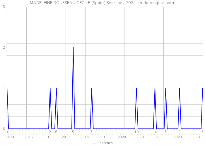 MADELEINE ROUSSEAU CECILE (Spain) Searches 2024 