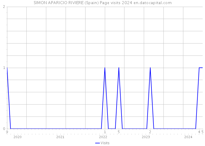 SIMON APARICIO RIVIERE (Spain) Page visits 2024 