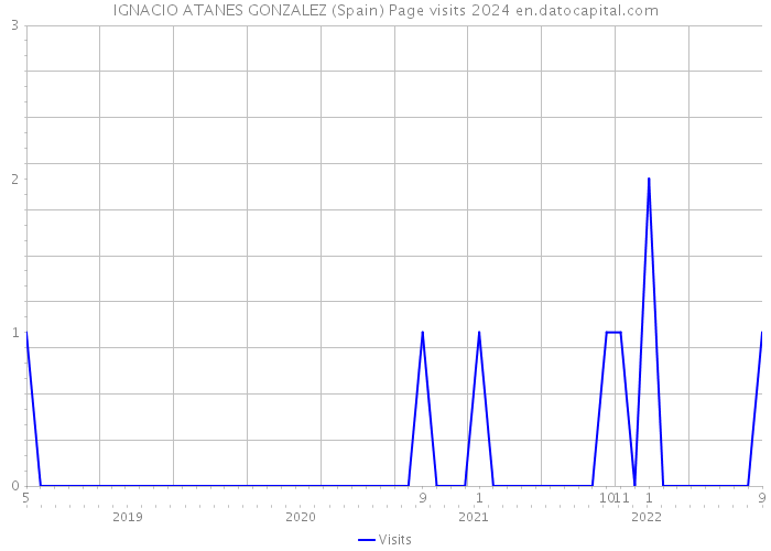 IGNACIO ATANES GONZALEZ (Spain) Page visits 2024 
