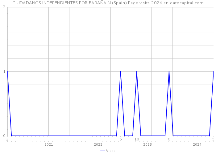 CIUDADANOS INDEPENDIENTES POR BARAÑAIN (Spain) Page visits 2024 