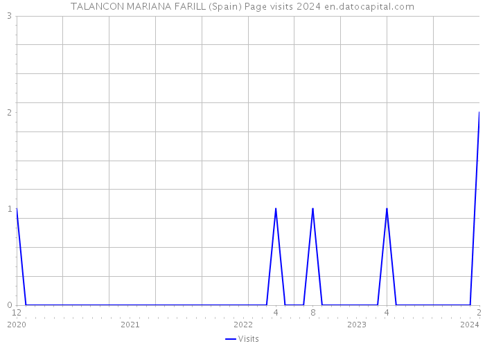 TALANCON MARIANA FARILL (Spain) Page visits 2024 
