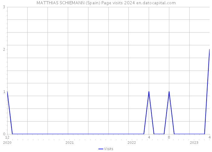 MATTHIAS SCHIEMANN (Spain) Page visits 2024 