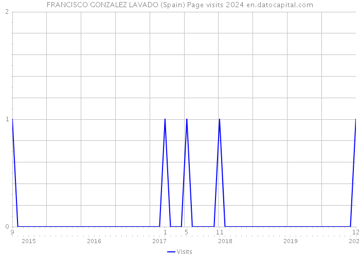 FRANCISCO GONZALEZ LAVADO (Spain) Page visits 2024 