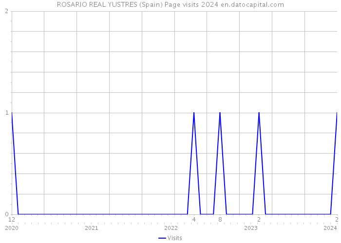 ROSARIO REAL YUSTRES (Spain) Page visits 2024 