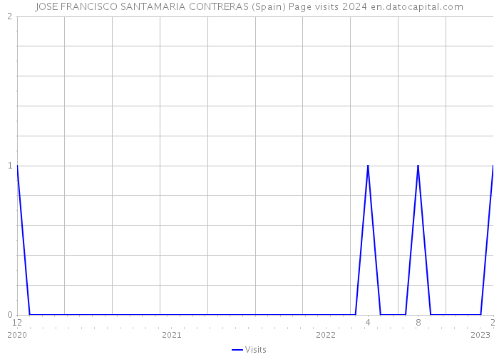JOSE FRANCISCO SANTAMARIA CONTRERAS (Spain) Page visits 2024 