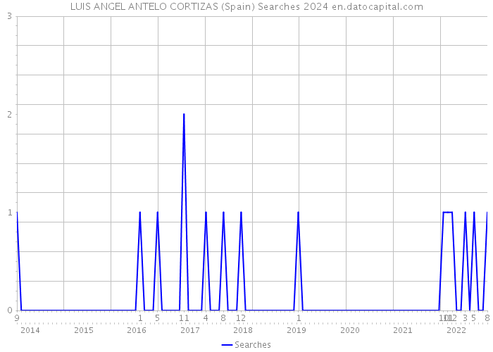 LUIS ANGEL ANTELO CORTIZAS (Spain) Searches 2024 