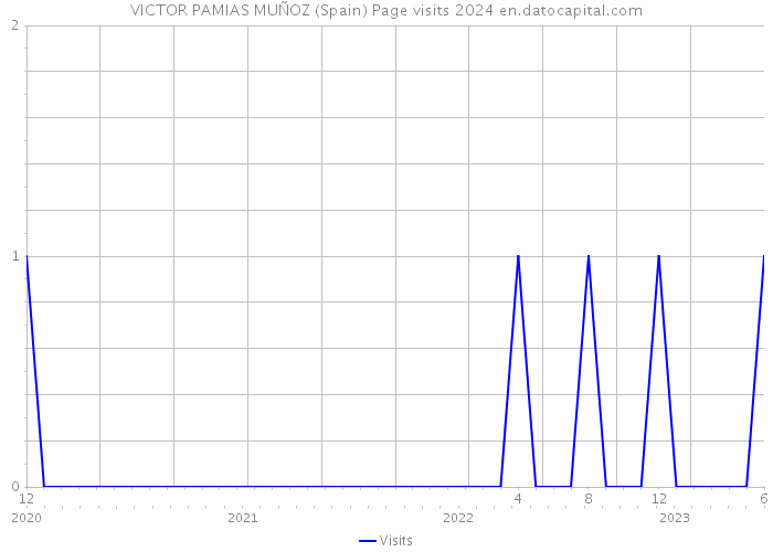 VICTOR PAMIAS MUÑOZ (Spain) Page visits 2024 