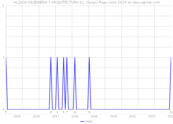 ALZADO INGENIERIA Y ARQUITECTURA S.L. (Spain) Page visits 2024 