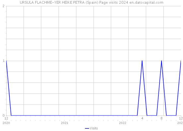 URSULA FLACHME-YER HEIKE PETRA (Spain) Page visits 2024 