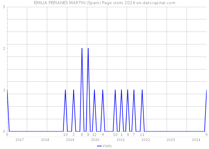 EMILIA PERIANES MARTIN (Spain) Page visits 2024 