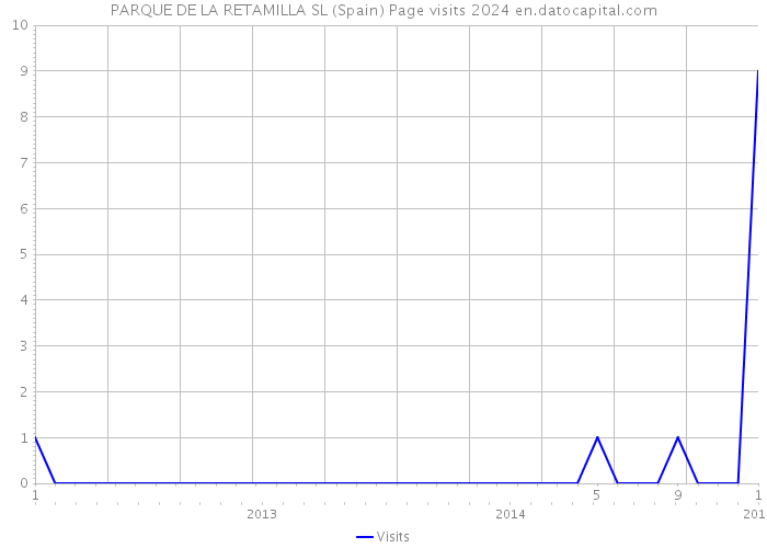 PARQUE DE LA RETAMILLA SL (Spain) Page visits 2024 
