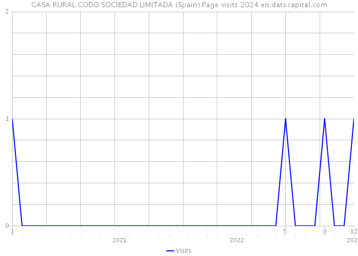 CASA RURAL CODO SOCIEDAD LIMITADA (Spain) Page visits 2024 