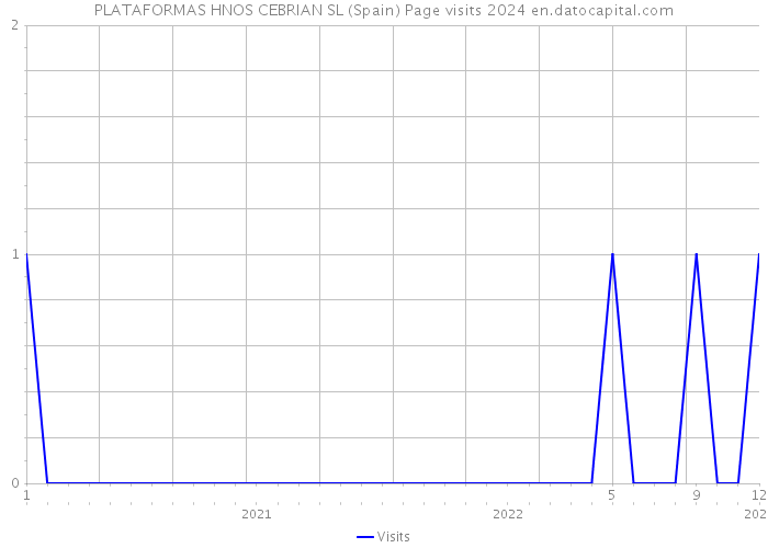 PLATAFORMAS HNOS CEBRIAN SL (Spain) Page visits 2024 