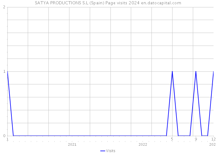 SATYA PRODUCTIONS S.L (Spain) Page visits 2024 