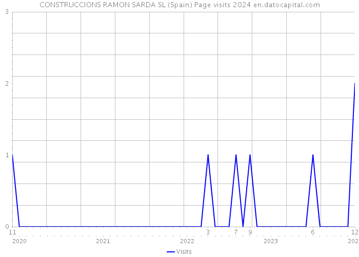 CONSTRUCCIONS RAMON SARDA SL (Spain) Page visits 2024 