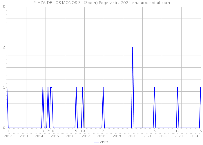 PLAZA DE LOS MONOS SL (Spain) Page visits 2024 