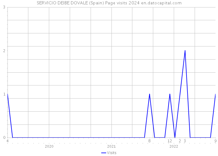 SERVICIO DEIBE DOVALE (Spain) Page visits 2024 