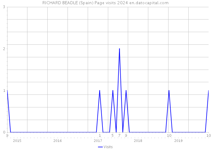 RICHARD BEADLE (Spain) Page visits 2024 