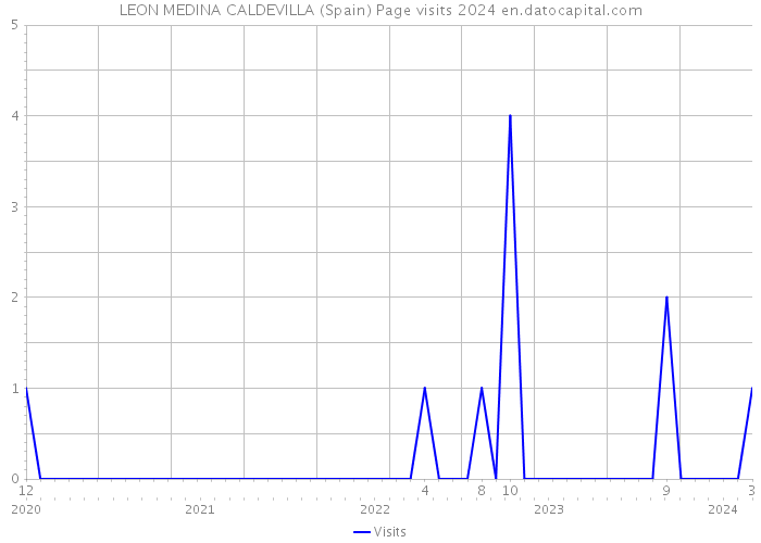 LEON MEDINA CALDEVILLA (Spain) Page visits 2024 