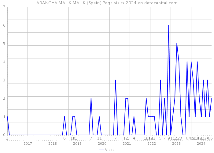 ARANCHA MALIK MALIK (Spain) Page visits 2024 
