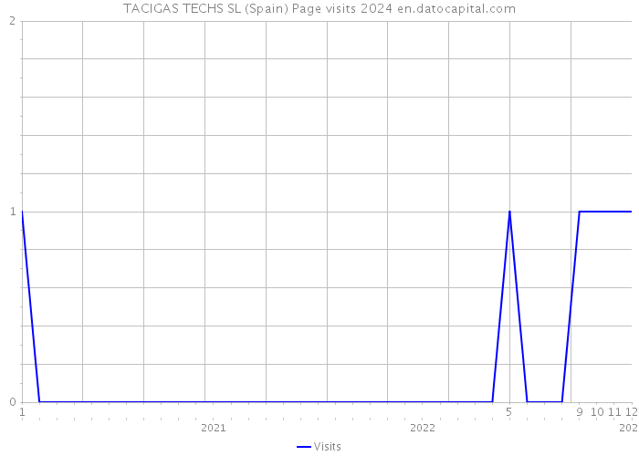 TACIGAS TECHS SL (Spain) Page visits 2024 