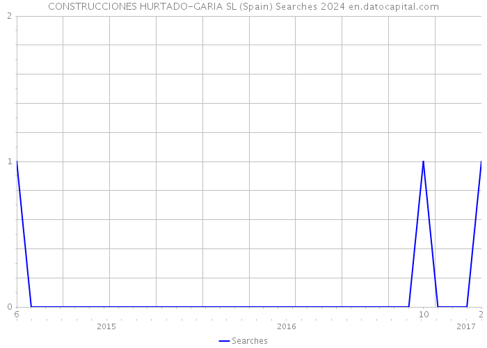 CONSTRUCCIONES HURTADO-GARIA SL (Spain) Searches 2024 