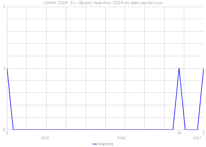 GARIA 2016 S.L. (Spain) Searches 2024 