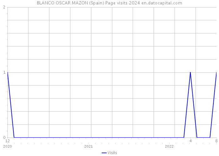 BLANCO OSCAR MAZON (Spain) Page visits 2024 