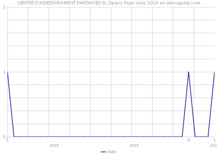 CENTRE D'ASSESSORAMENT PARDINYES SL (Spain) Page visits 2024 