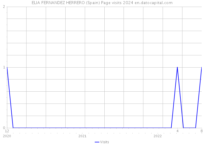 ELIA FERNANDEZ HERRERO (Spain) Page visits 2024 