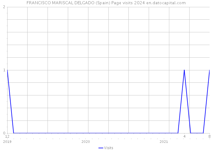 FRANCISCO MARISCAL DELGADO (Spain) Page visits 2024 