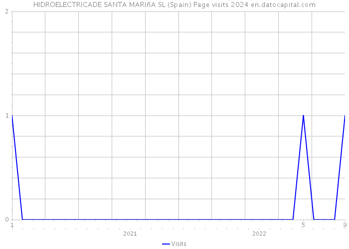 HIDROELECTRICADE SANTA MARIñA SL (Spain) Page visits 2024 