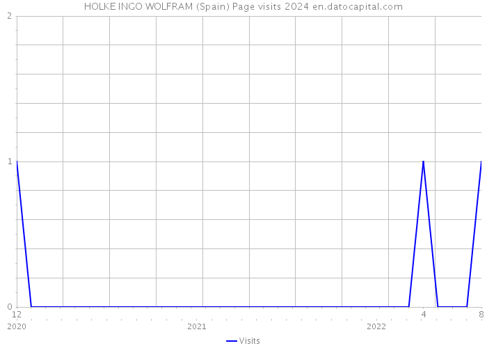 HOLKE INGO WOLFRAM (Spain) Page visits 2024 