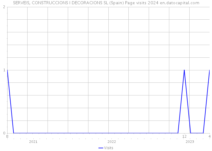 SERVEIS, CONSTRUCCIONS I DECORACIONS SL (Spain) Page visits 2024 