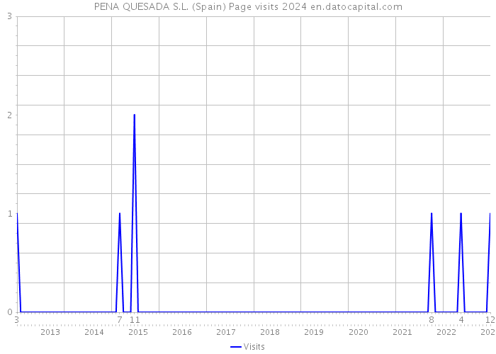 PENA QUESADA S.L. (Spain) Page visits 2024 