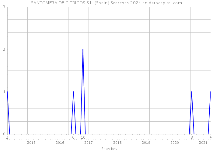 SANTOMERA DE CITRICOS S.L. (Spain) Searches 2024 