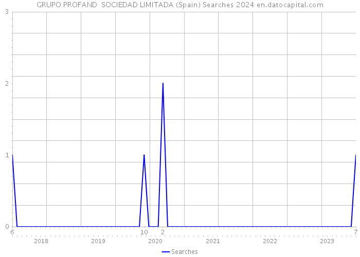 GRUPO PROFAND SOCIEDAD LIMITADA (Spain) Searches 2024 