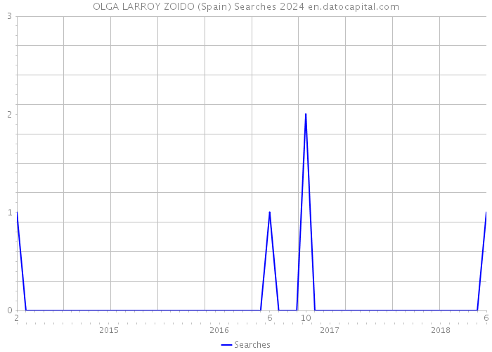 OLGA LARROY ZOIDO (Spain) Searches 2024 