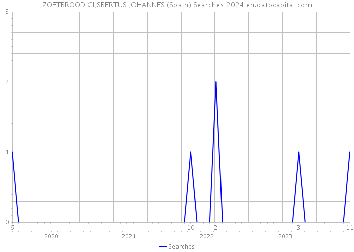 ZOETBROOD GIJSBERTUS JOHANNES (Spain) Searches 2024 