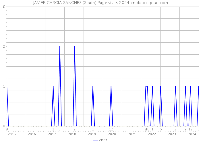 JAVIER GARCIA SANCHEZ (Spain) Page visits 2024 