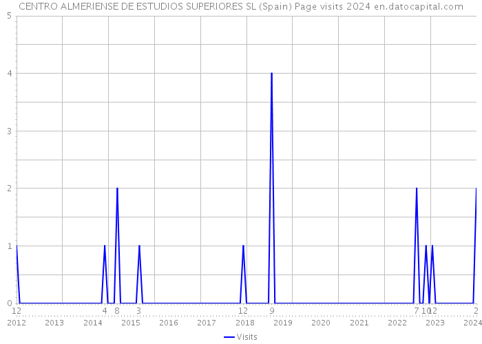 CENTRO ALMERIENSE DE ESTUDIOS SUPERIORES SL (Spain) Page visits 2024 