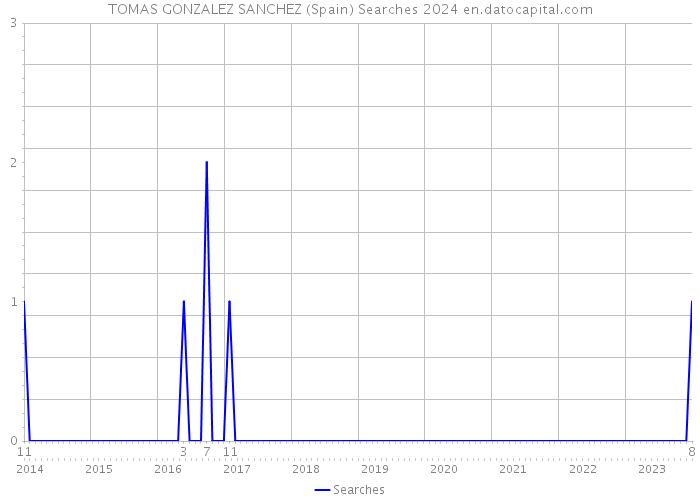 TOMAS GONZALEZ SANCHEZ (Spain) Searches 2024 