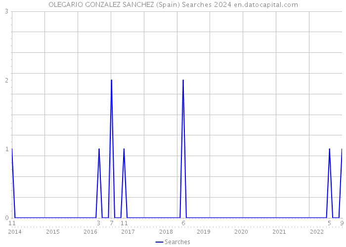 OLEGARIO GONZALEZ SANCHEZ (Spain) Searches 2024 